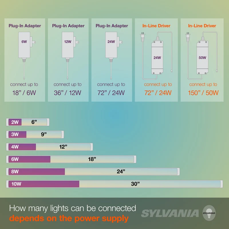 SYLVANIA TruWave Natural Series 3-Way Selectable 12" LED Under Cabinet Light Starter Kit, Soft / Cool / Daylight, Plug-in Adapter - 1 Pack