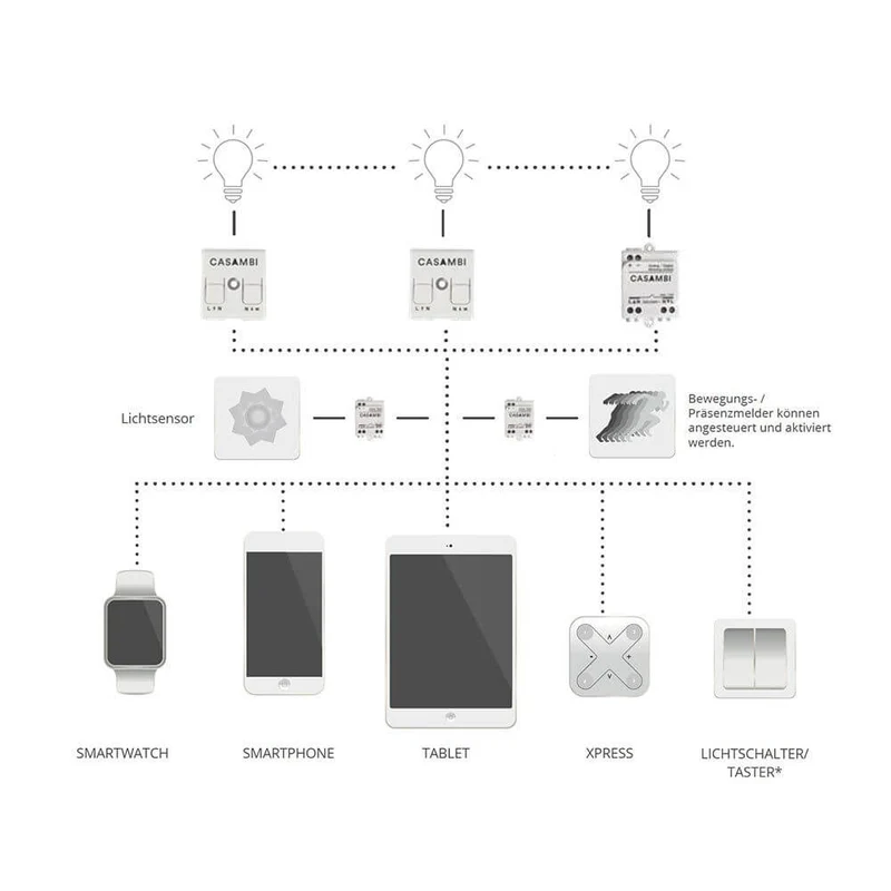 Casambi ASD Modul Controller Dali Leuchten
